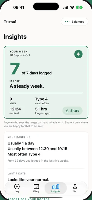 The Insights screen. A weekly card shows 7 of 7 days logged, then the usual pattern: once a day, usually between 12:30 and 19:15, most often Type 4.